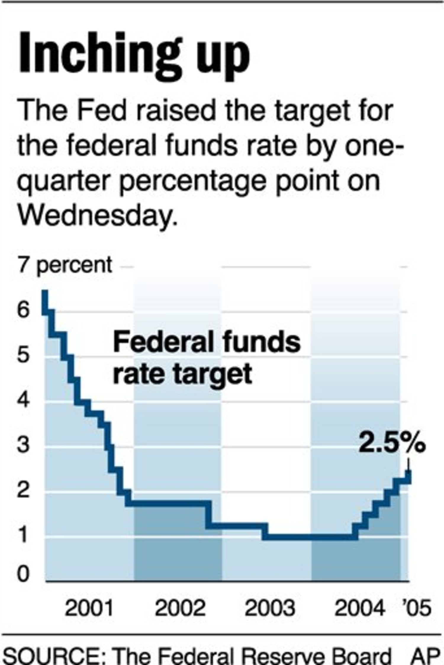 Investors await Fed decision on rates