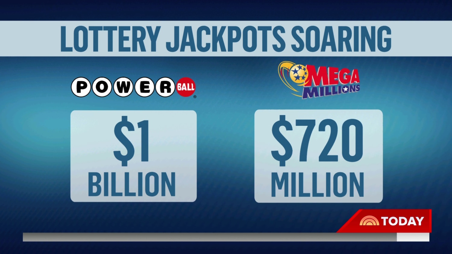 Powerball, Mega Millions jackpots now offer $863 million in total winnings