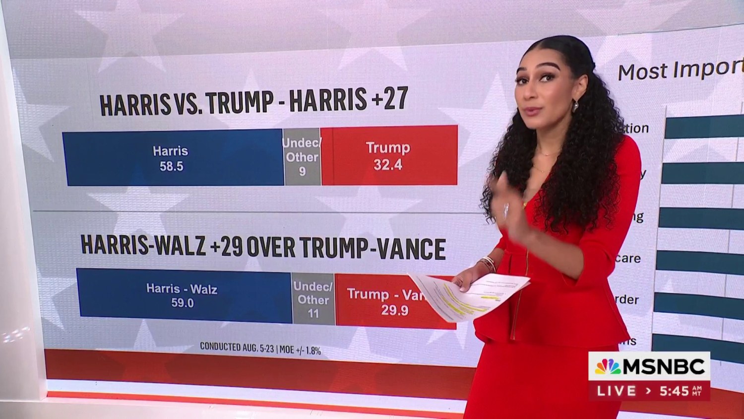 Harris Holds Strong Lead Over Trump Among Eligible Latino Voters