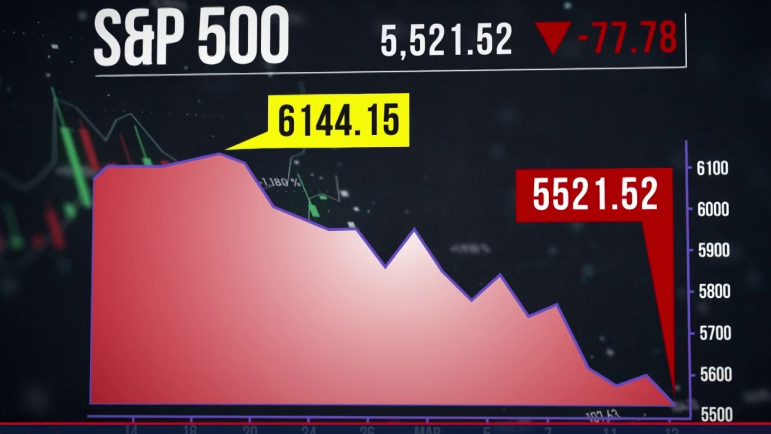 S&P 500 falls into correction territory as stocks tumble for third week
