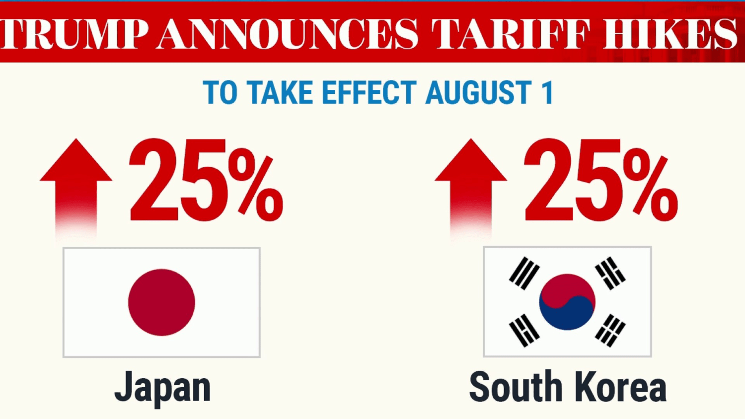 South Korea and Japan Face Steeper Downturn Risks Amid Trump Tariffs