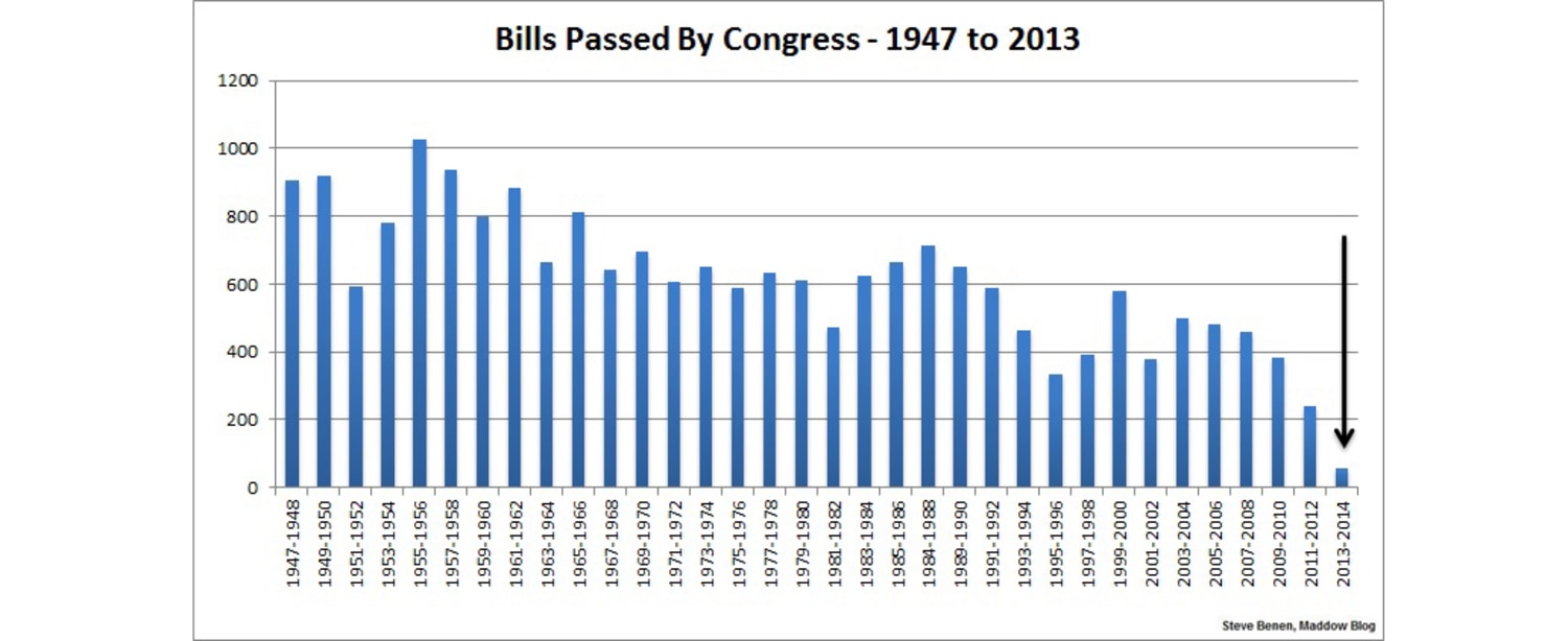 Giving new meaning to 'Do-Nothing' Congress