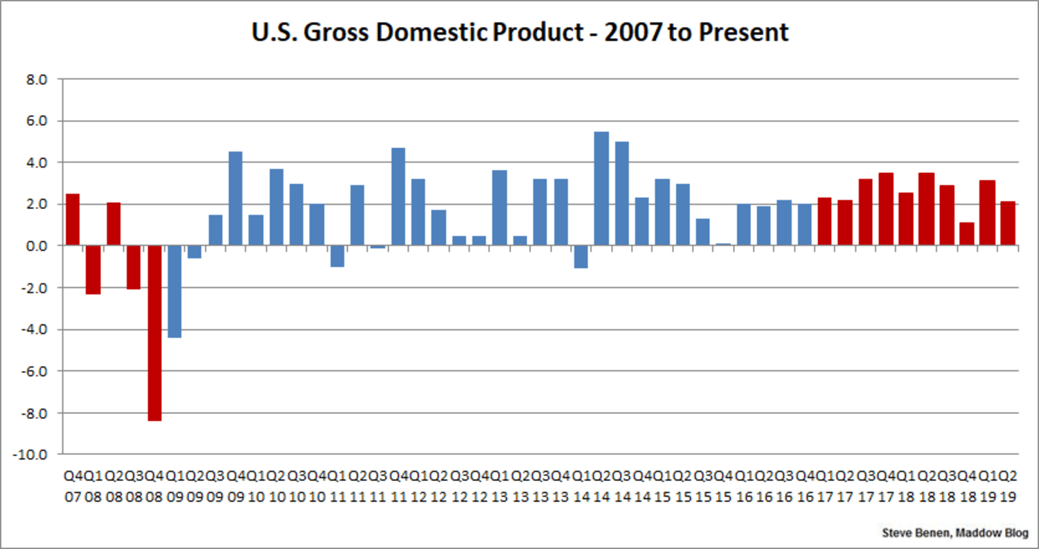 Us Economic Growth Cooled A Bit In The Spring And Early Summer