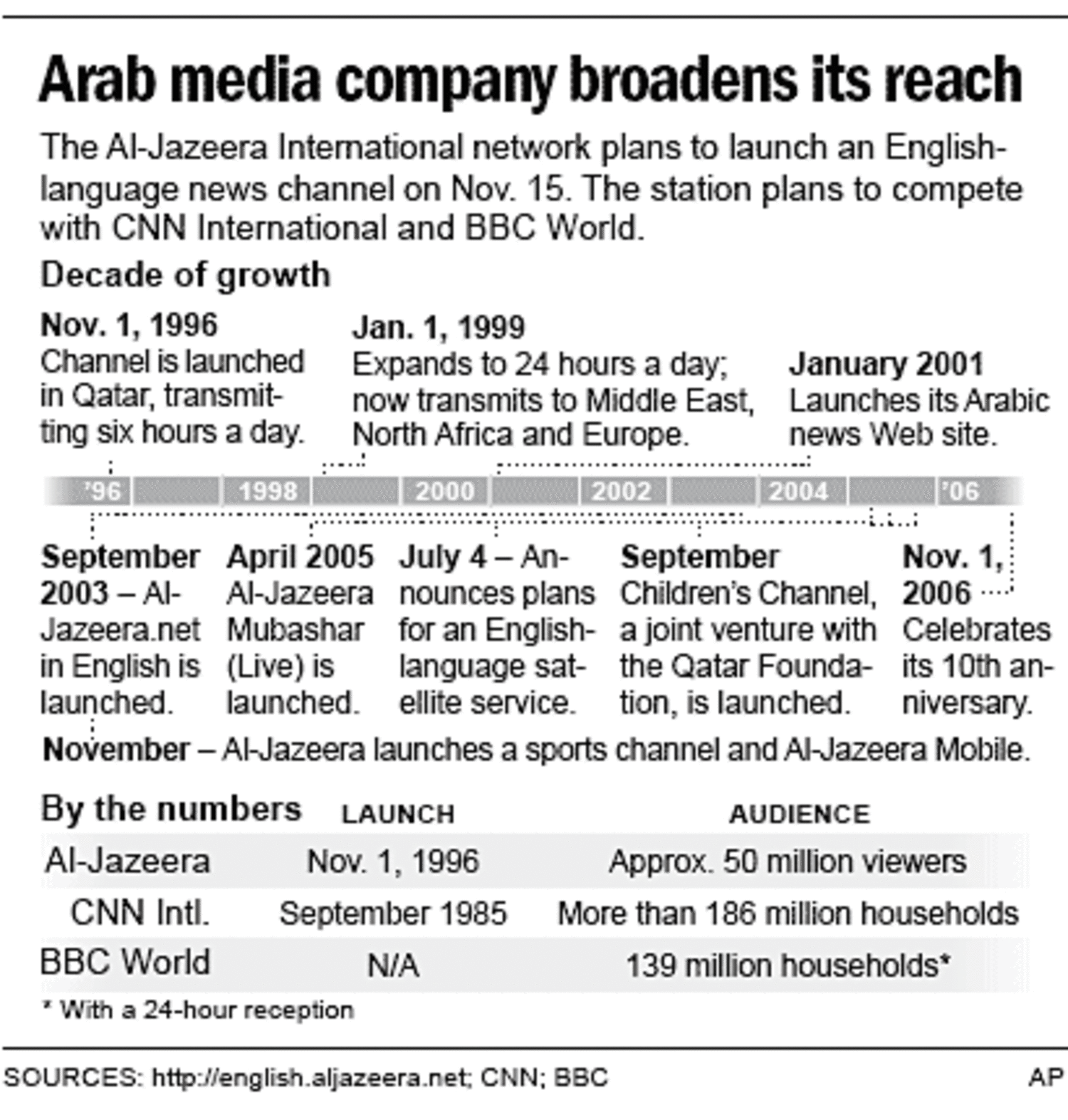 Al Jazeera To Launch English Language Channel