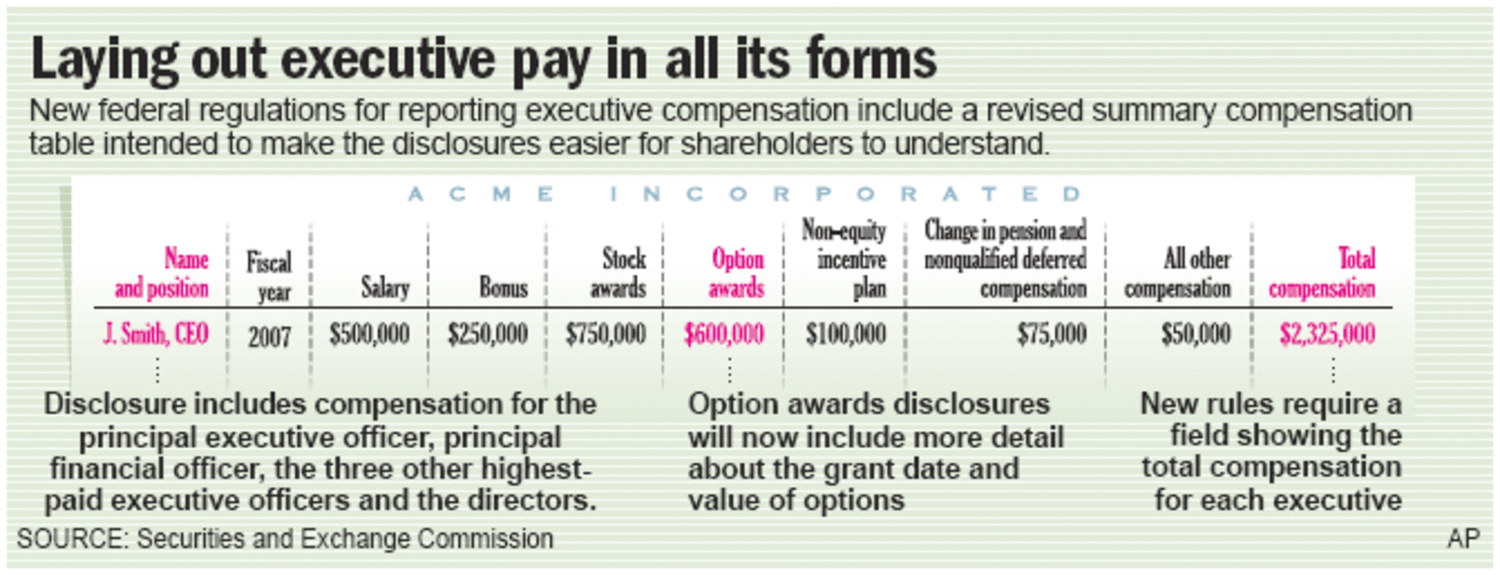 Executive pay disclosure gets simplified
