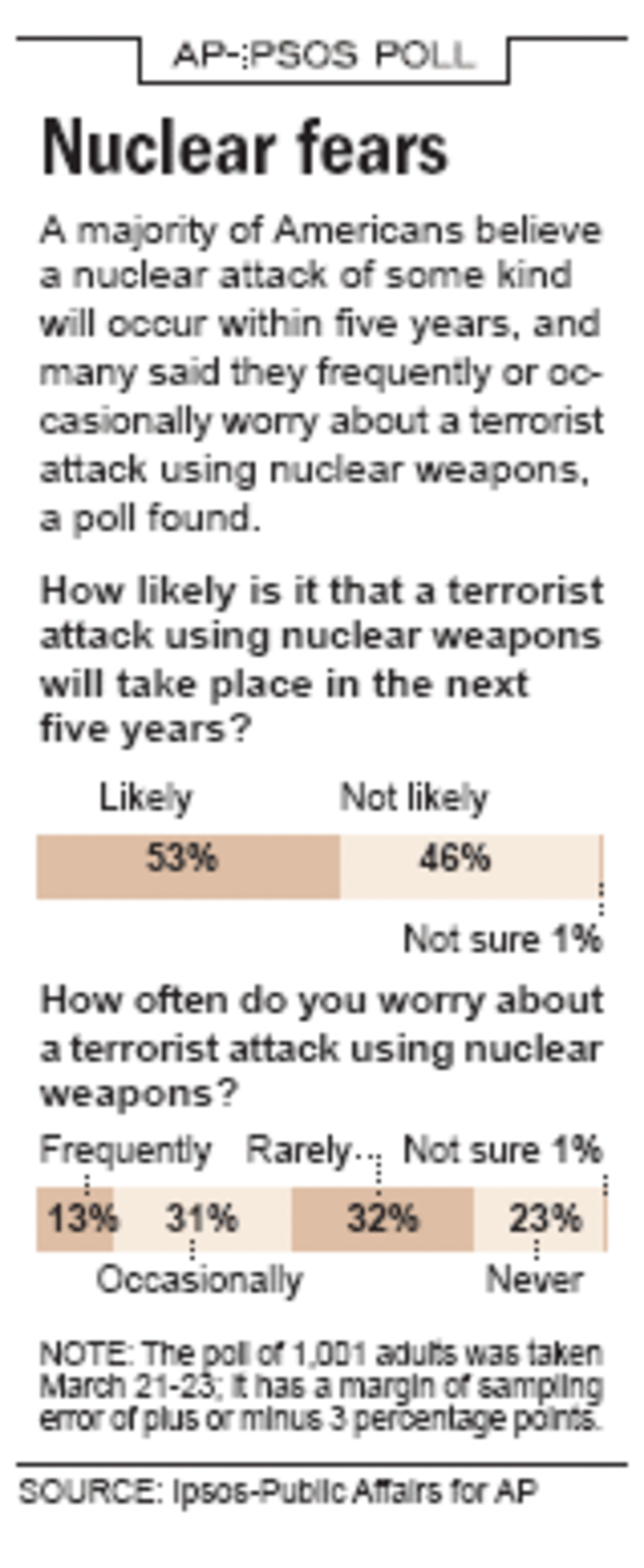 Poll: Americans worry about nuclear weapons