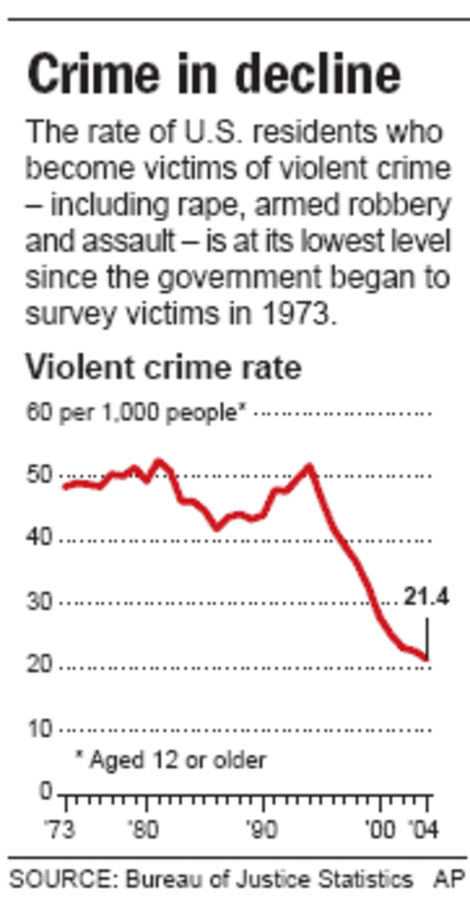 oven Compliment Londen U.S. crime rate holds at 30-year low