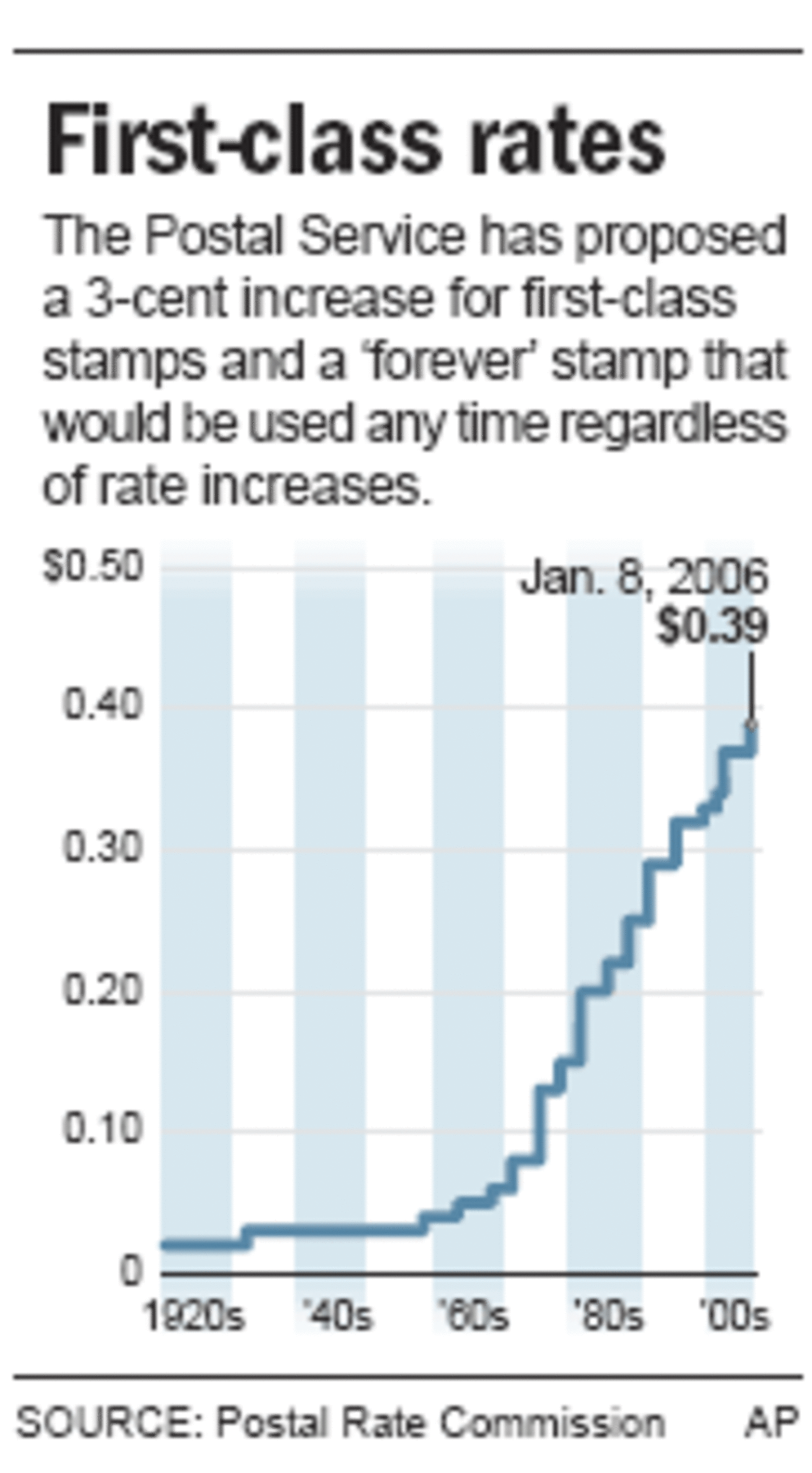 Forever Stamp prices increasing to 66 cents 