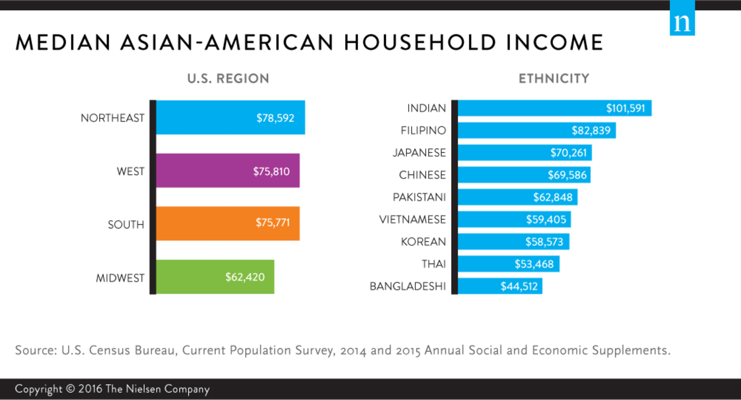 Nielsen Report Finds Asian-American Consumers An Economic 'Driving Force