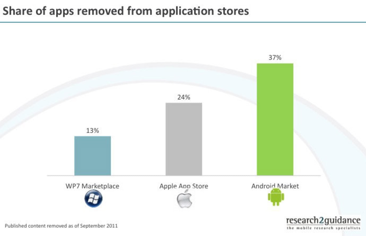 Como baixar aplicativos no Android Market