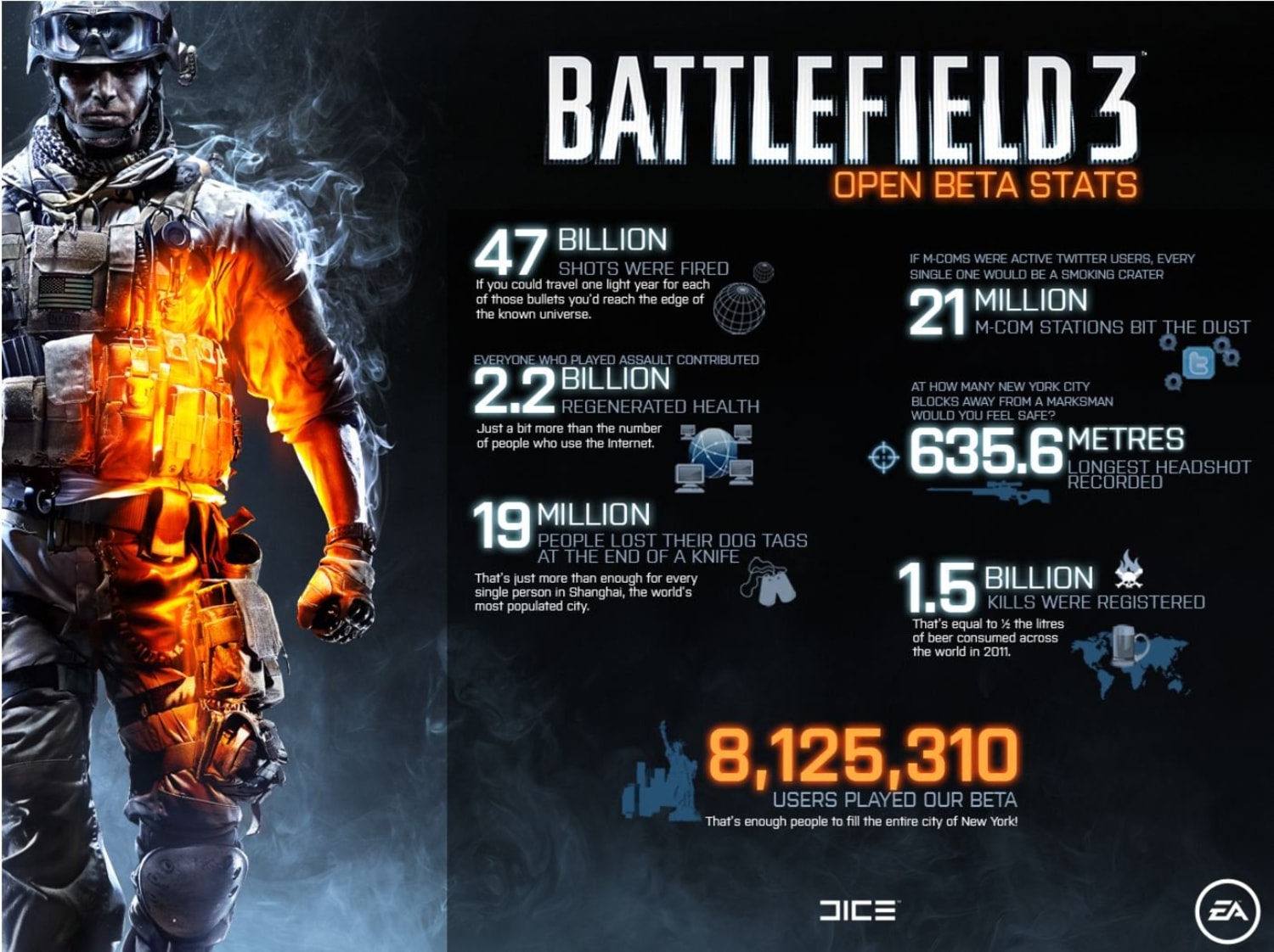 47 billion shots already fired in 'Battlefield 3', image size:1500x1122