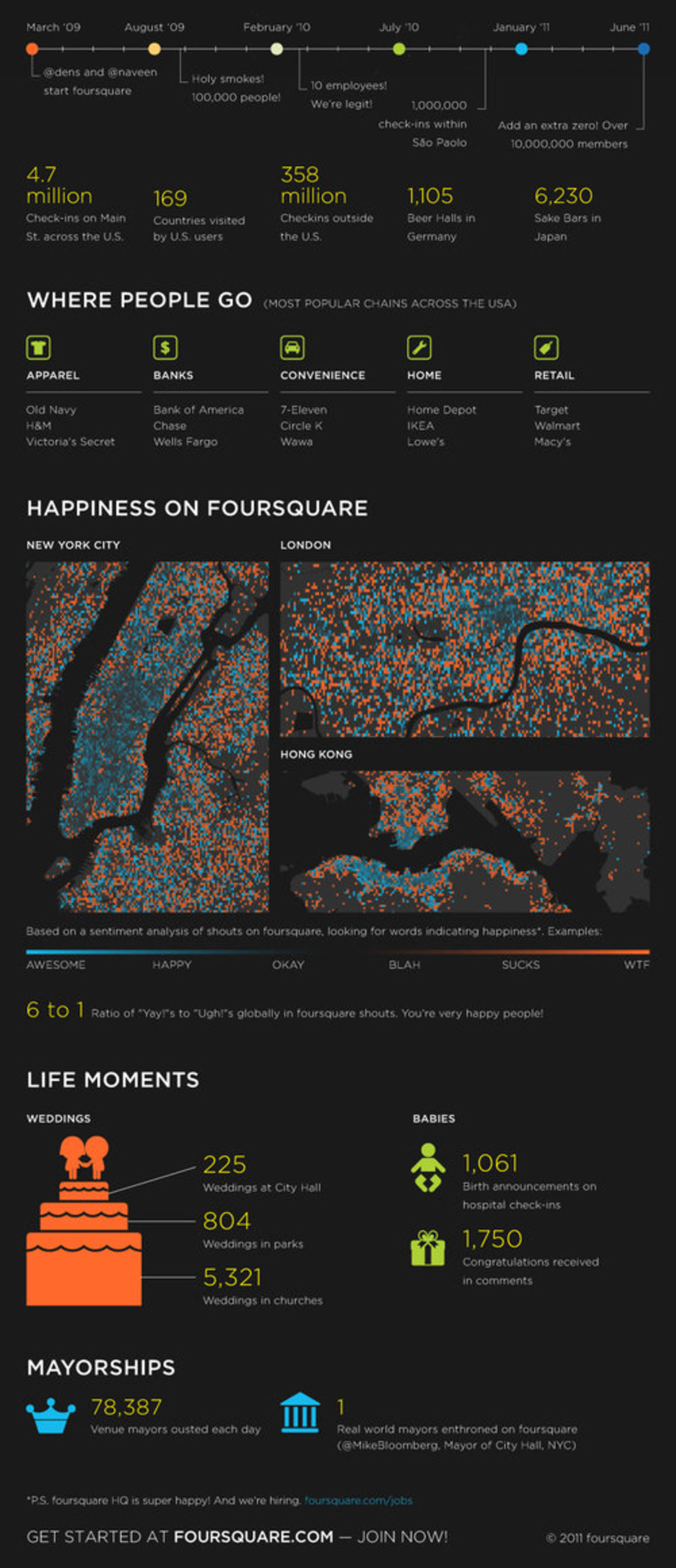 Foursquare Tops Ten Million Members