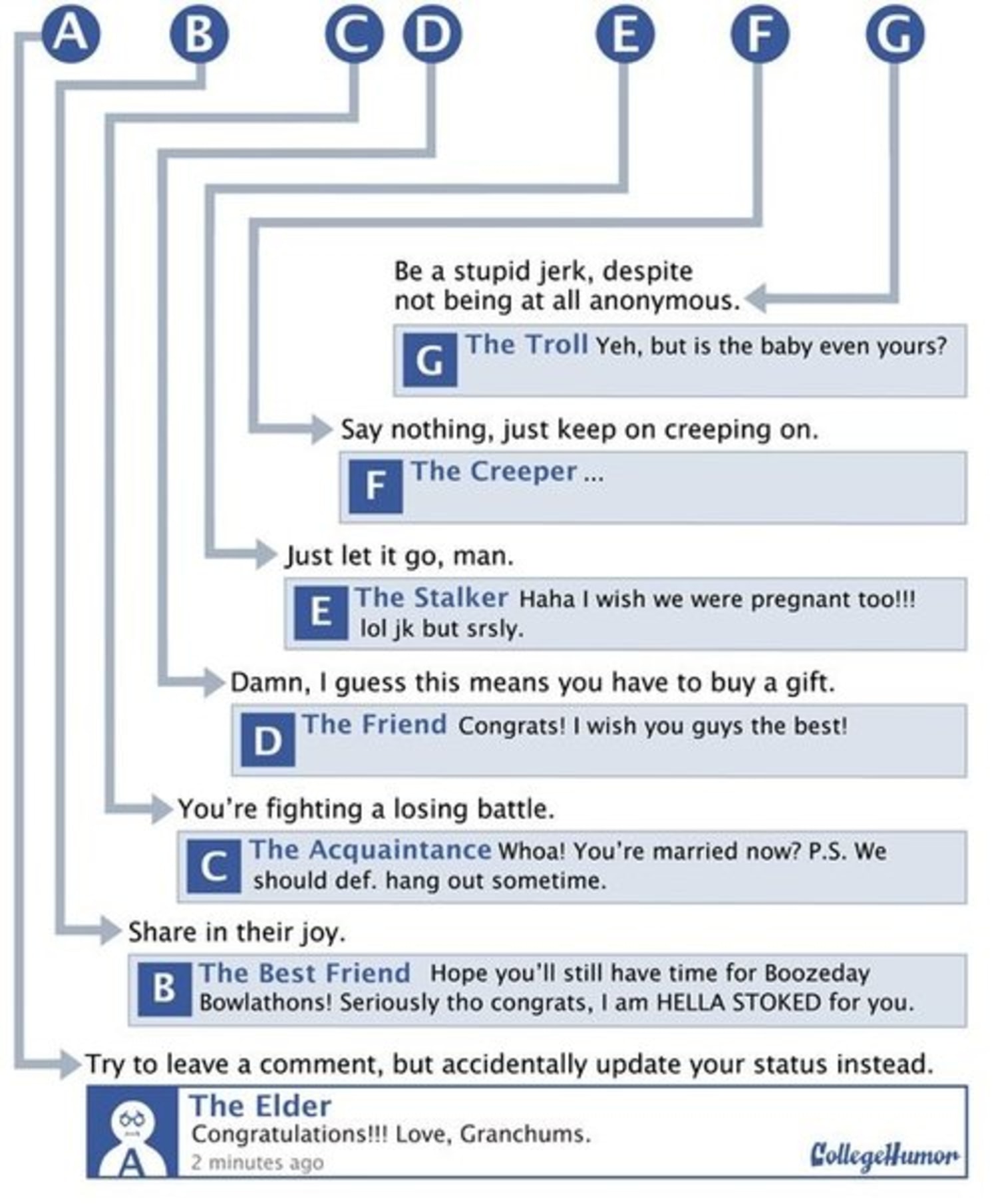 Facebook flowchart clears comment confusion
