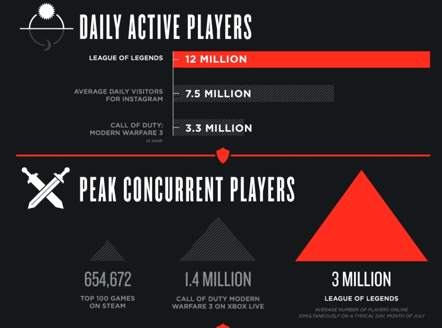 League of Legends Live Player Count and Statistics