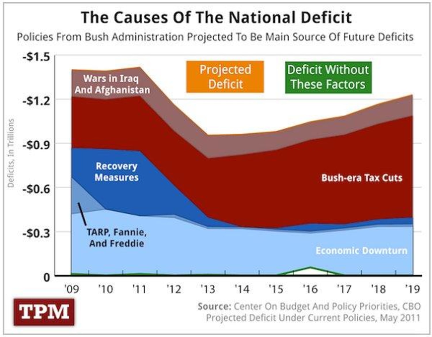 The drivers of the $16 trillion debt