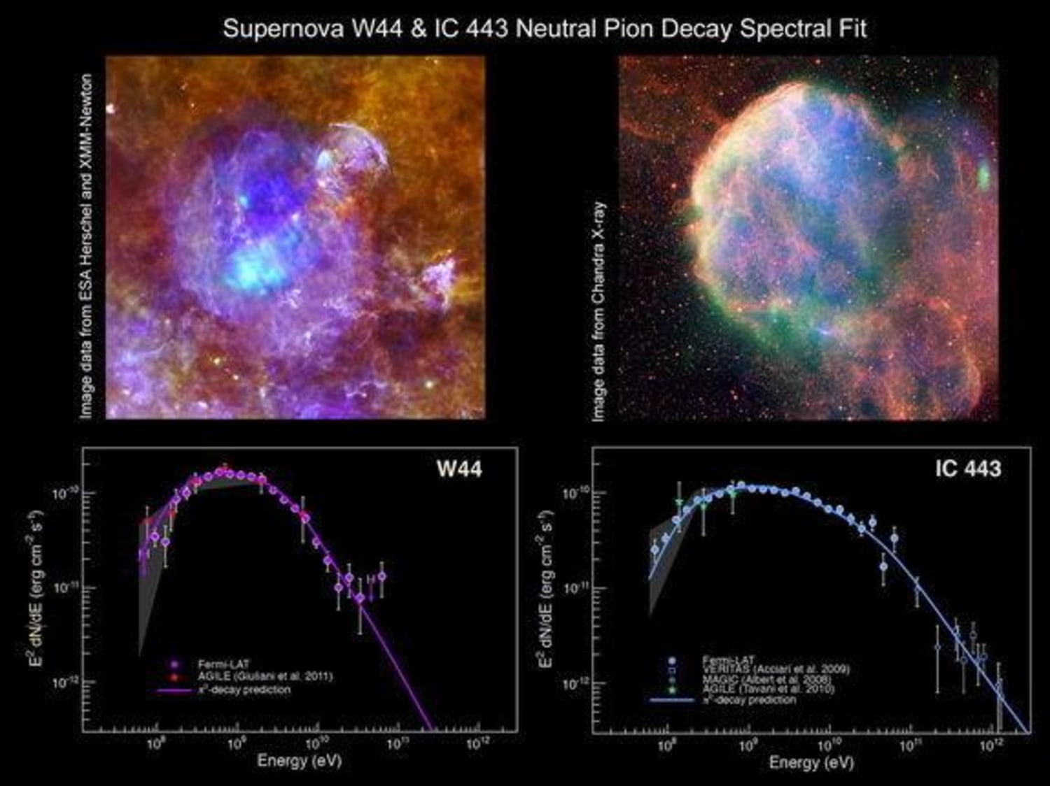 Violent exploding stars give birth to cosmic rays