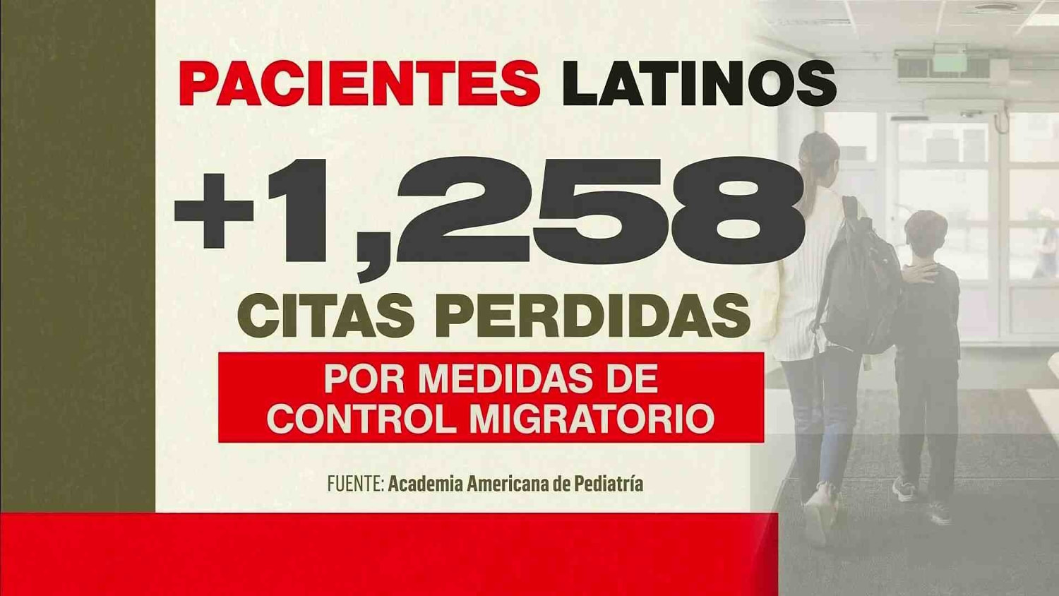 La Academia Americana de Pediatría reporta más de 1,200 citas médicas perdidas por operativos de ICE