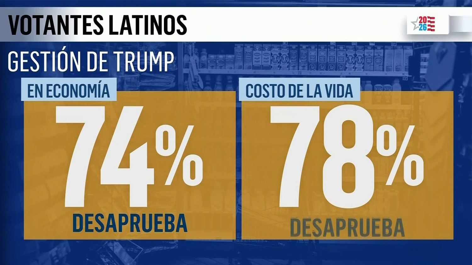Según una encuesta, el 54% de los electores latinos quiere expresar con su voto oposición a Trump