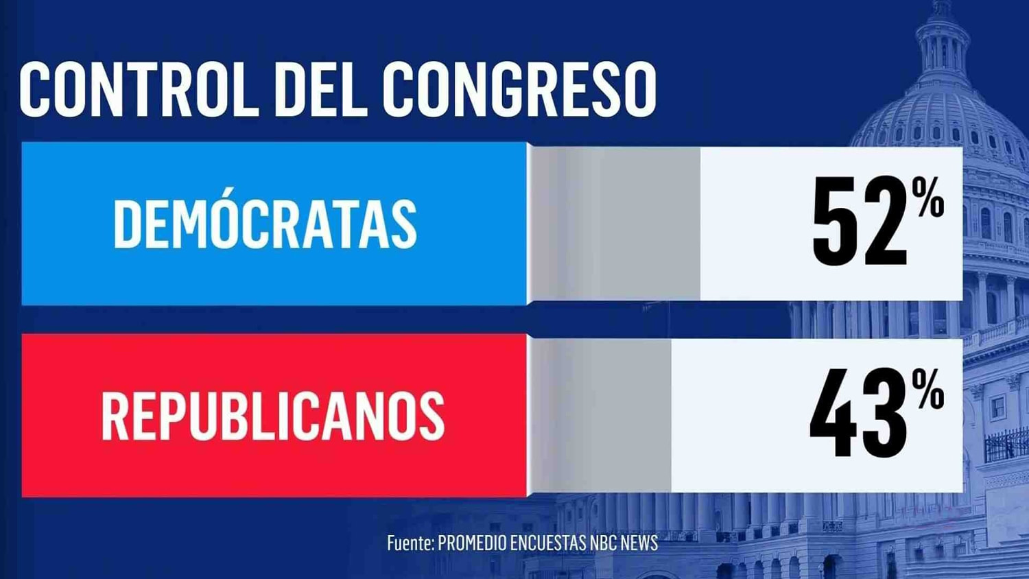 Demócratas aventajan por nueve puntos a los republicanos en la lucha por el Congreso