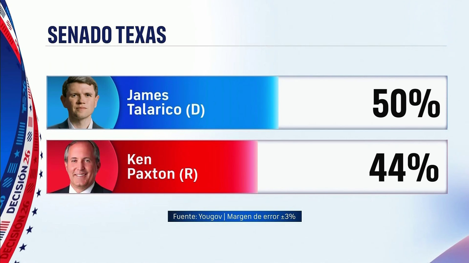 Trump busca votos en Texas para Ken Paxton en medio de una reñida contienda por el Senado