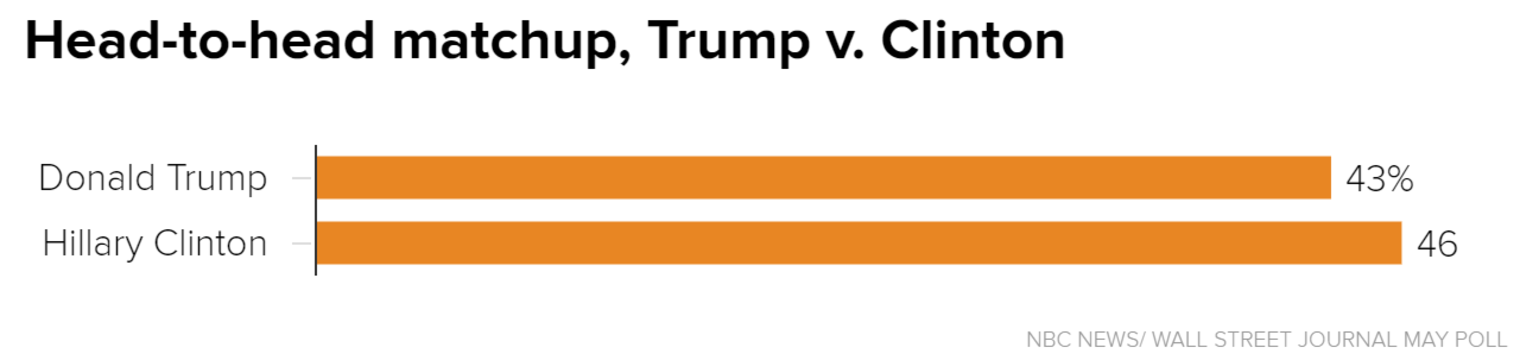 usethisonehead-to-head_matchup_trump_v-_