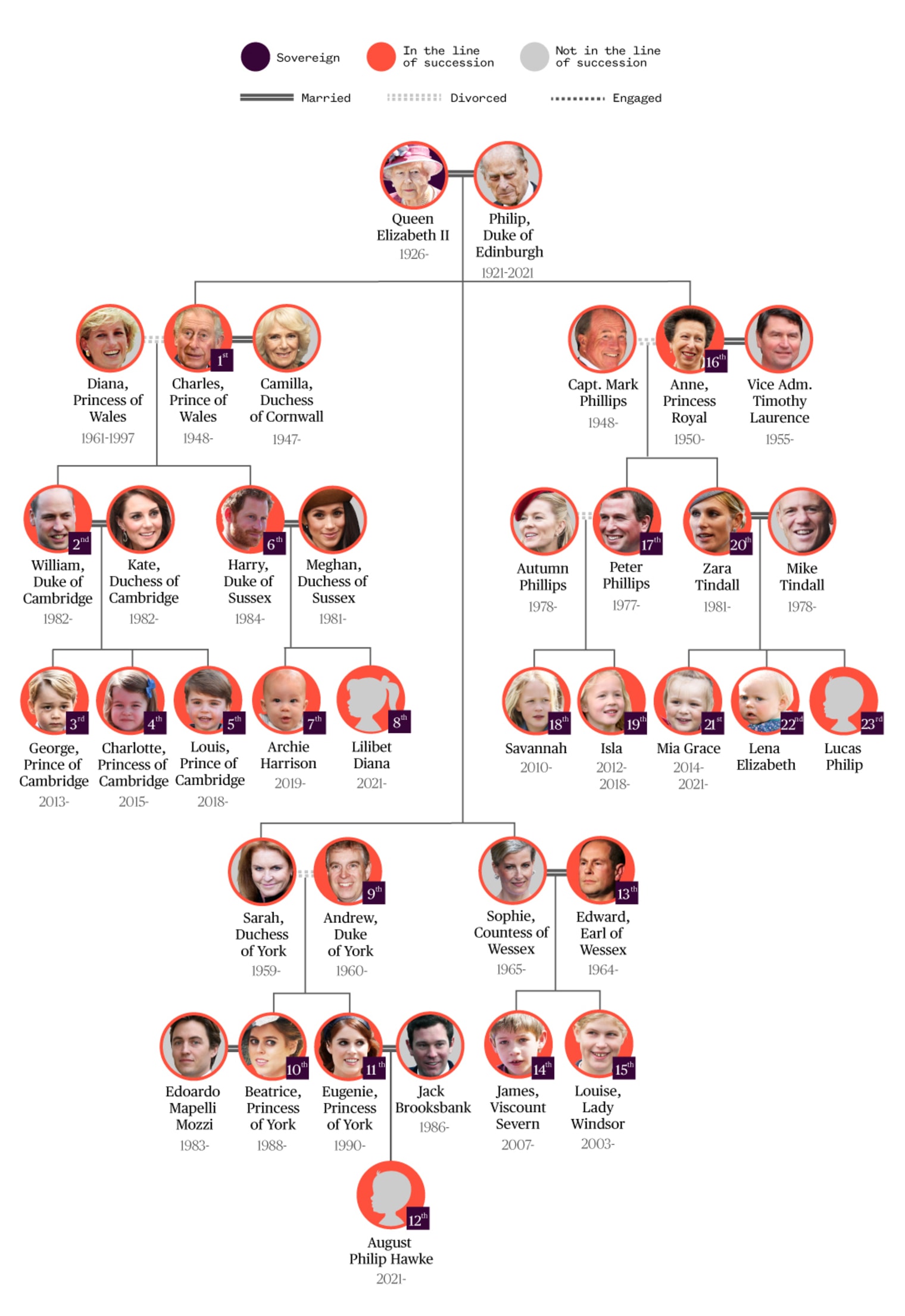 Royal Family Tree And Line Of Succession Hierarchystructure Com ...