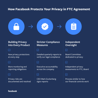 FTC Slaps Facebook With $5 Billion Fine, Forces New Privacy Controls