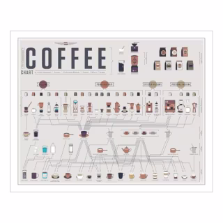 Pop Chart The Compendious Chart of Coffee