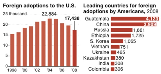 Image: Chart showing foreign adoption rates