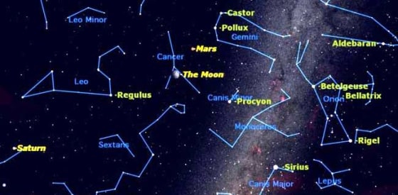 Mars will be close to the moon on Thursday night, on its way to the far side of the sun. This chart shows the view looking south from mid-northern latitudes, with Mars and the moon between Leo's hook and Orion's belt.