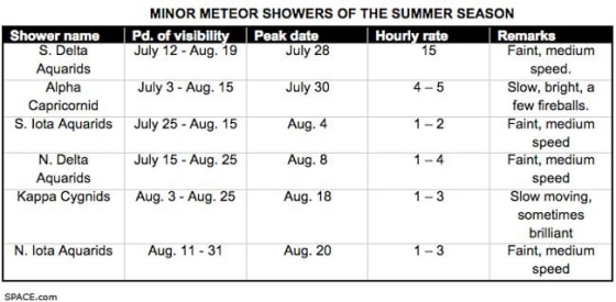 Image: Meteor showers for summer schedule