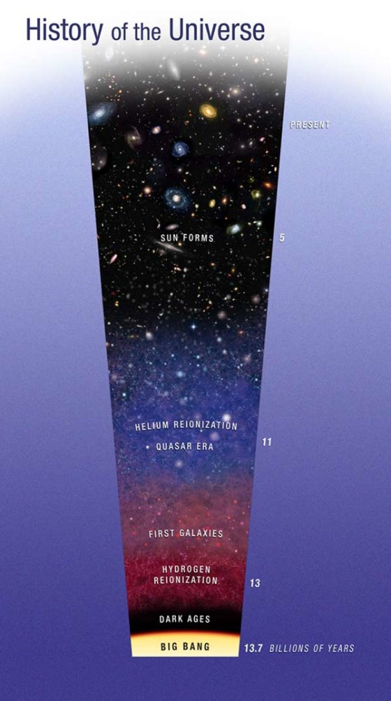 Image: Diagram tracing evolution of universe from Big Bang to present