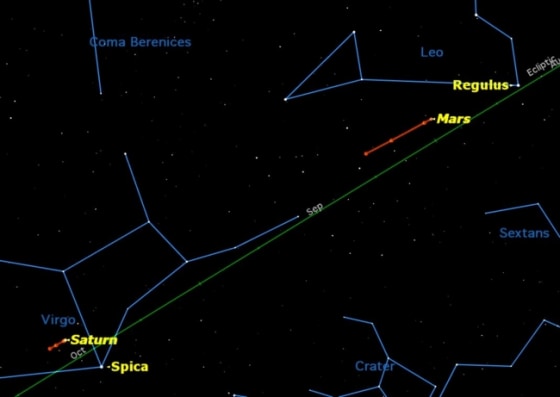 Long winter nights allow observation of stars from all the seasons except summer, including two unusual "morning stars," Mars and Saturn.