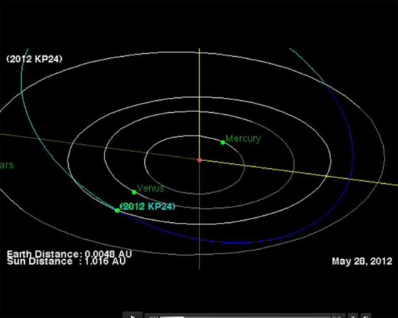 The asteroid 2012 KP24 flew past Earth on Monday. While the space rock passed within the moon's orbit, it did not pose any danger to the planet.