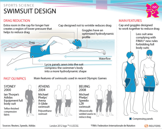 diagram of Barracuda swimsuits