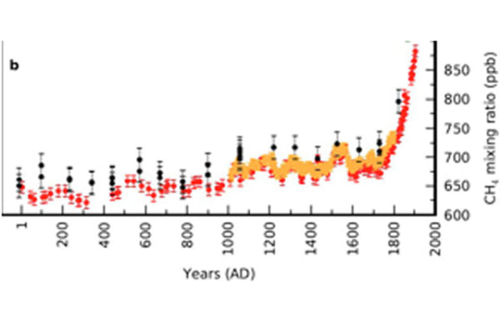 Emissions of the greenhouse gas methane had several peaks in the last 2,100 years: during Roman times; and during the warm Middle Ages due to forest fires; in the little Ice Age.