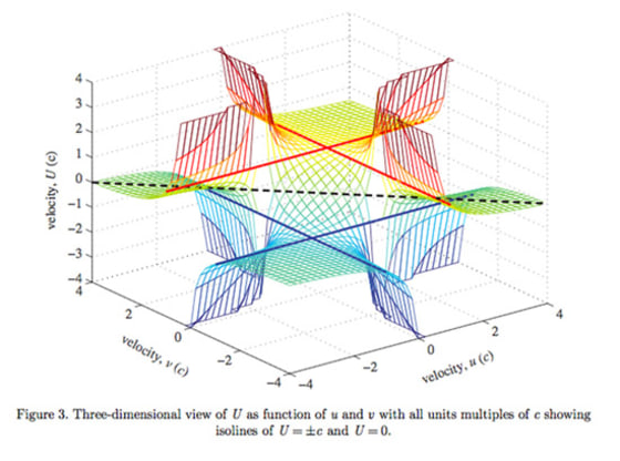 Scientists have extended Einstein's equations for faster-than-light travel. Here a three-dimensional (right) graph shows the relationship between three different velocities: v, u and U, where v is the velocity of a second observer measured by a first observer, u is the velocity of a moving particle measured by the second observer, and U is the relative velocity of the particle to the first observer.