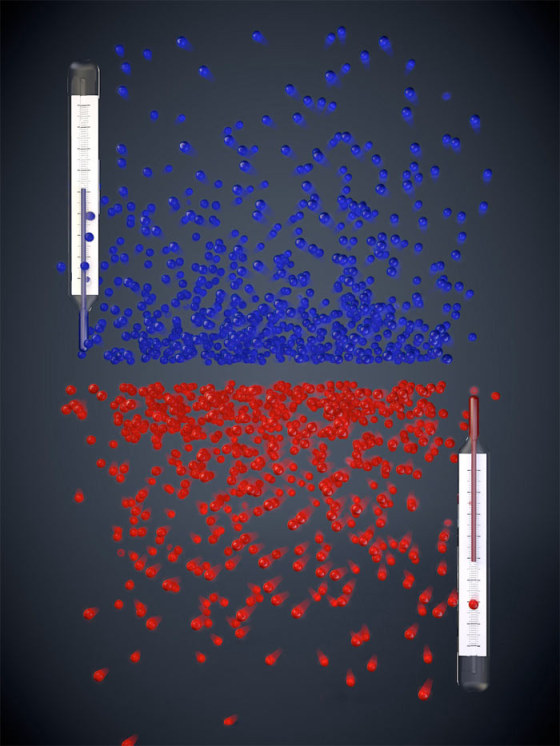 When an object is heated, its atoms can move with different levels of energy, from low to high. With positive temperatures (blue), atoms more likely occupy low-energy states than high-energy states, while the opposite is true for negative temperatures (red).