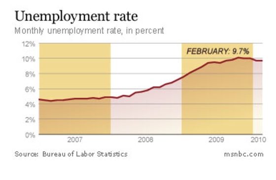 Less Unemployed Economy sheds fewer jobs than expected