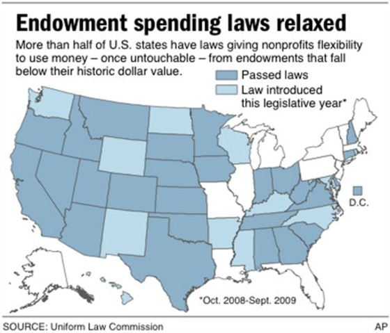 ENDOWMENT LAWS