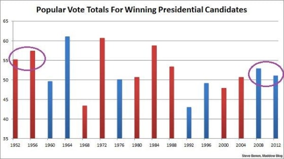 Obama's popular vote totals put him in small club