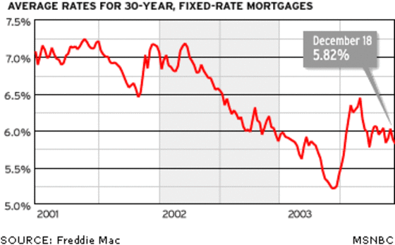 Mortgage rates fell slightly this week, with Freddie Mac’s 30-year benchmark falling below 6 percent for the first time in eight weeks.