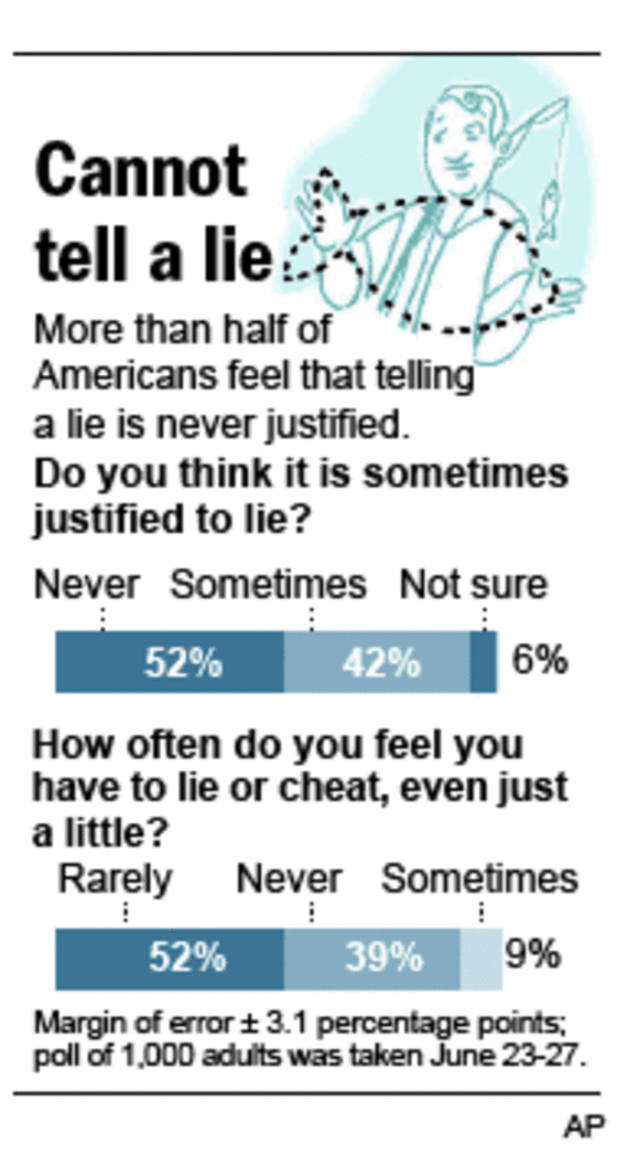 It S The Truth Americans Conflicted About Lying
