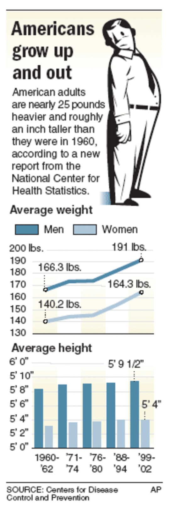 Average Weight for Men