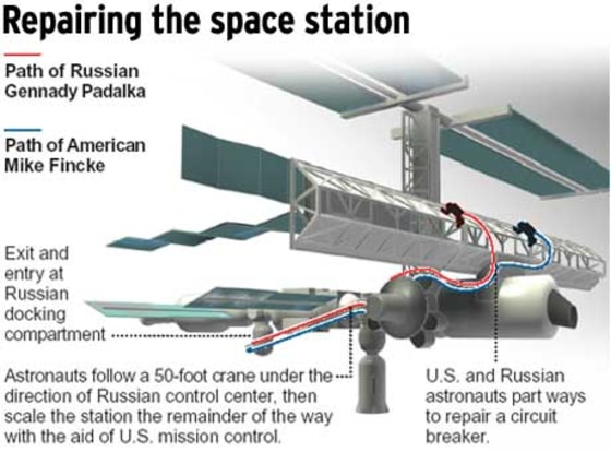 Repairing the Space Station