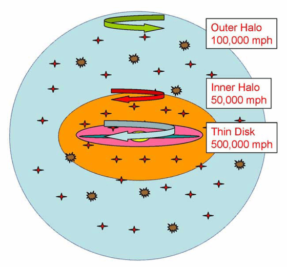 A new study finds an inner halo (orange area) that is more flattened and dominates the population of stars up to 50,000 light years from the Milky Way's center. The outer halo (blue) is more spherical and dominates the population beyond 65,000 light years from the galactic center. It may extend out to more than 300,000 light years. The red plus symbols represent stars and the brown burst-like symbols are star clusters.