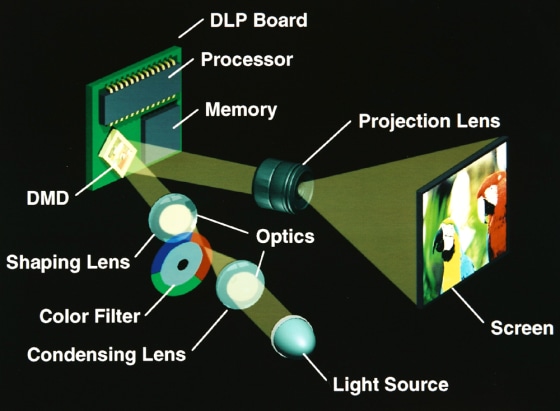 DLP technology uses a chip embedded with hundreds of thousands of tiny mirrors that move to reflect light, creating a gray-scale image to which color filters are added.