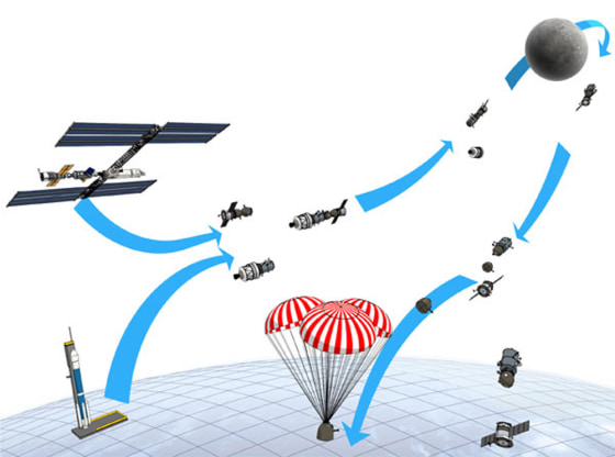 This graphic shows the different stages of a Soyuz translunar mission: A logistics module with an upper-stage booster is launched into orbit from Earth and links up with a Soyuz craft from the international space station. The booster powers the Soyuz out of Earth orbit, then drops away. The Soyuz rounds the moon, then returns toward Earth. The craft's re-entry capsule separates from the logistics module and makes a parachute landing.