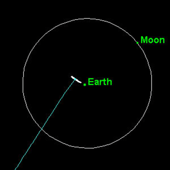 A diagram shows the encounter between Earth and the asteroid known as 2004 MN4 on April 13, 2029. The thick white line shows the error margin in the asteroid's anticipated path. The fact that the line does not touch Earth means there is no chance of a collision.