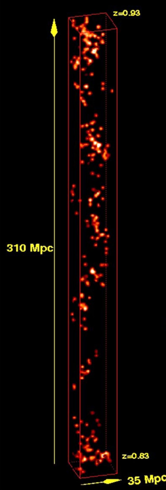 The 3-D distribution of galaxies in a slice of the universe as it was 7 billion years ago, based on the new study. Brighter areas represent the regions of the Universe with most galaxies. Astonishingly, the galaxy distribution (the building blocks of the large scale structure) takes the shape of a helix at this primordial epoch.